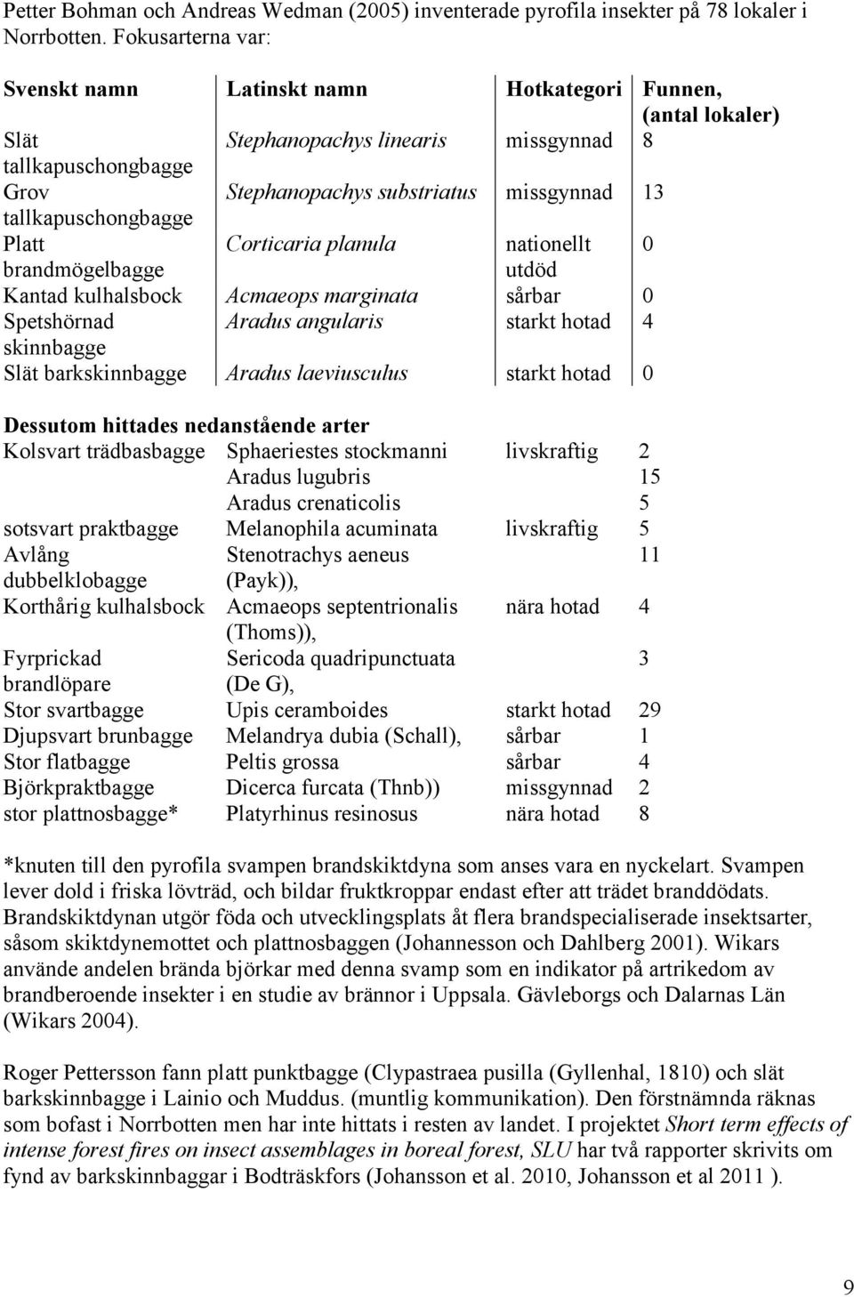 tallkapuschongbagge Platt Corticaria planula nationellt 0 brandmögelbagge utdöd Kantad kulhalsbock Acmaeops marginata sårbar 0 Spetshörnad Aradus angularis starkt hotad 4 skinnbagge Slät