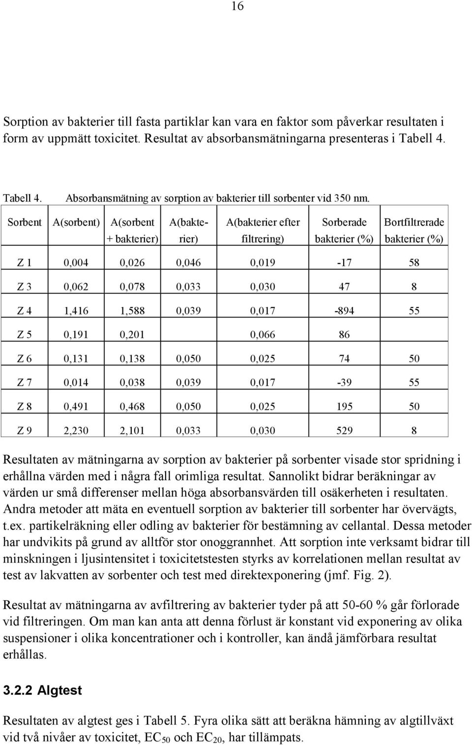 Sorbent A(sorbent) A(sorbent + bakterier) A(bakterier) A(bakterier efter filtrering) Sorberade bakterier (%) Bortfiltrerade bakterier (%) Z 1 0,004 0,026 0,046 0,019-17 58 Z 3 0,062 0,078 0,033 0,030