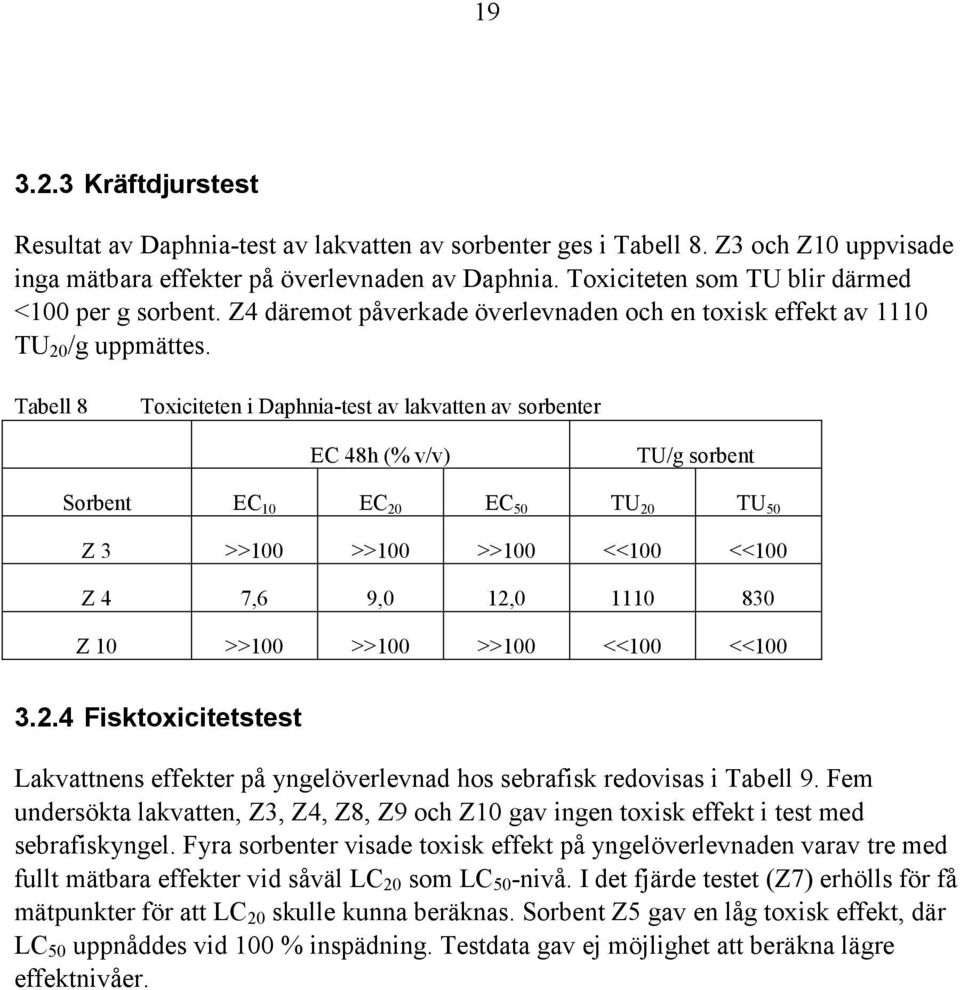 Tabell 8 Toxiciteten i Daphnia-test av lakvatten av sorbenter EC 48h (% v/v) TU/g sorbent Sorbent EC 10 EC 20 EC 50 TU 20 TU 50 Z 3 >>100 >>100 >>100 <<100 <<100 Z 4 7,6 9,0 12,0 1110 830 Z 10 >>100