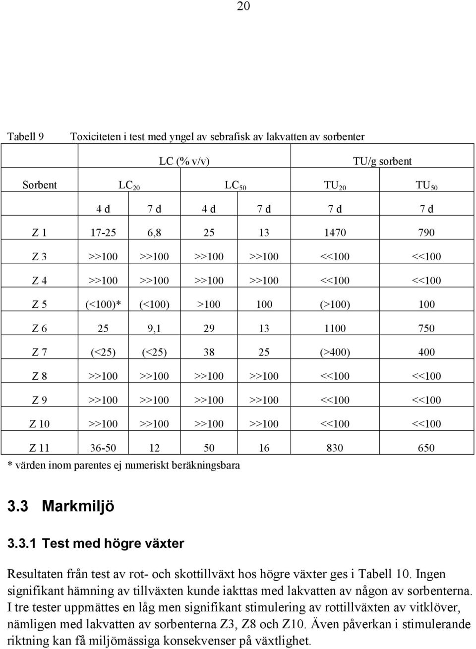 <<100 <<100 Z 9 >>100 >>100 >>100 >>100 <<100 <<100 Z 10 >>100 >>100 >>100 >>100 <<100 <<100 Z 11 36