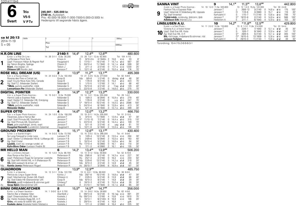 900 Tot: 104 4--5 1 La Pensee e Think Tank Erixon A Ö 9/10-2m 2/ 1640n 2 15,6 c c 33 8 Uppf: Fransson Håkan & Regnér Rolf Haugstad K S 1/10-1 14/ 2140 14, a x c 56 30 Äg: Taikon Birgitta, Spånga