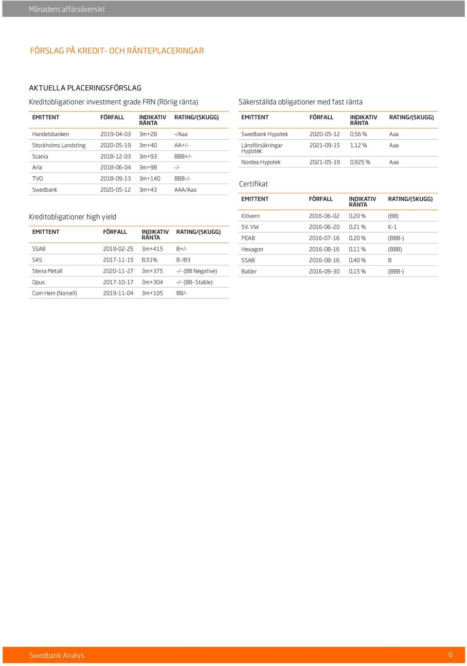 EMITTENT FÖRFALL INDIKATIV RÄNTA SSAB 2019-02-25 3m+415 B+/- SAS 2017-11-15 8,51% B-/B3 RATING/(SKUGG) RATING/(SKUGG) Stena Metall 2020-11-27 3m+375 -/- (BB Negative) Opus 2017-10-17 3m+304 -/- (BB-