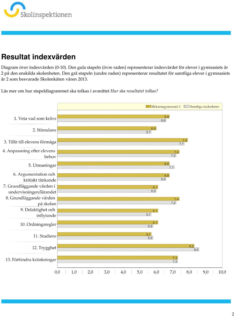 Den grå stapeln (undre raden) representerar resultatet för samtliga elever i gymnasiets år 2 som