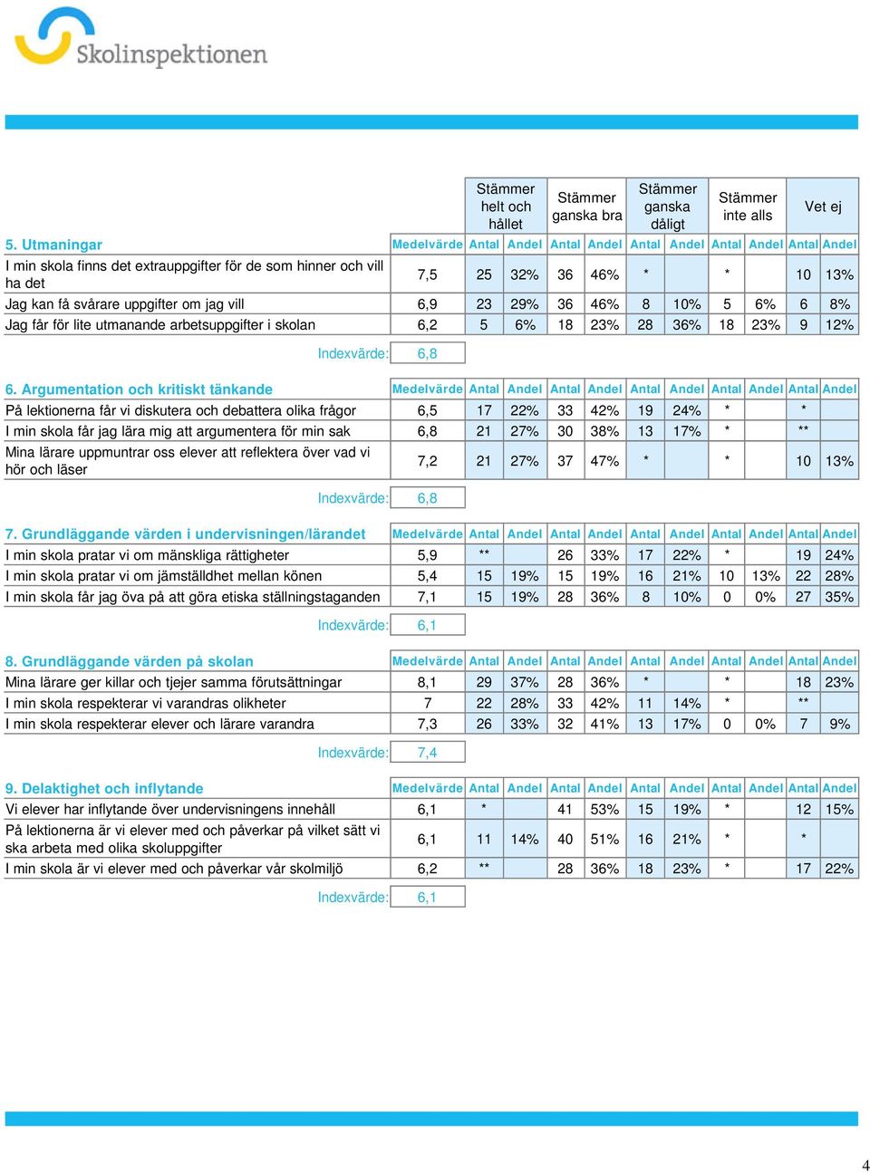 arbetsuppgifter i skolan 6,2 5 6% 18 23% 28 36% 18 23% 9 12% Indexvärde: 6,8 6 Argumentation och kritiskt tänkande Medelvärde Antal Andel Antal Andel Antal Andel Antal Andel Antal Andel På