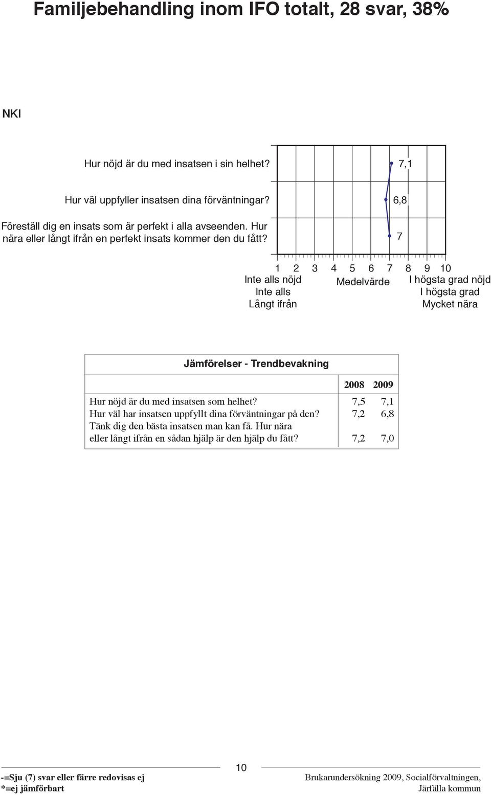 7,1 6,8 7 1 2 3 4 5 6 7 8 9 10 Medelvärde Inte alls nöjd Inte alls Långt ifrån I högsta grad nöjd I högsta grad Mycket nära 2008 2009 Hur nöjd är du med
