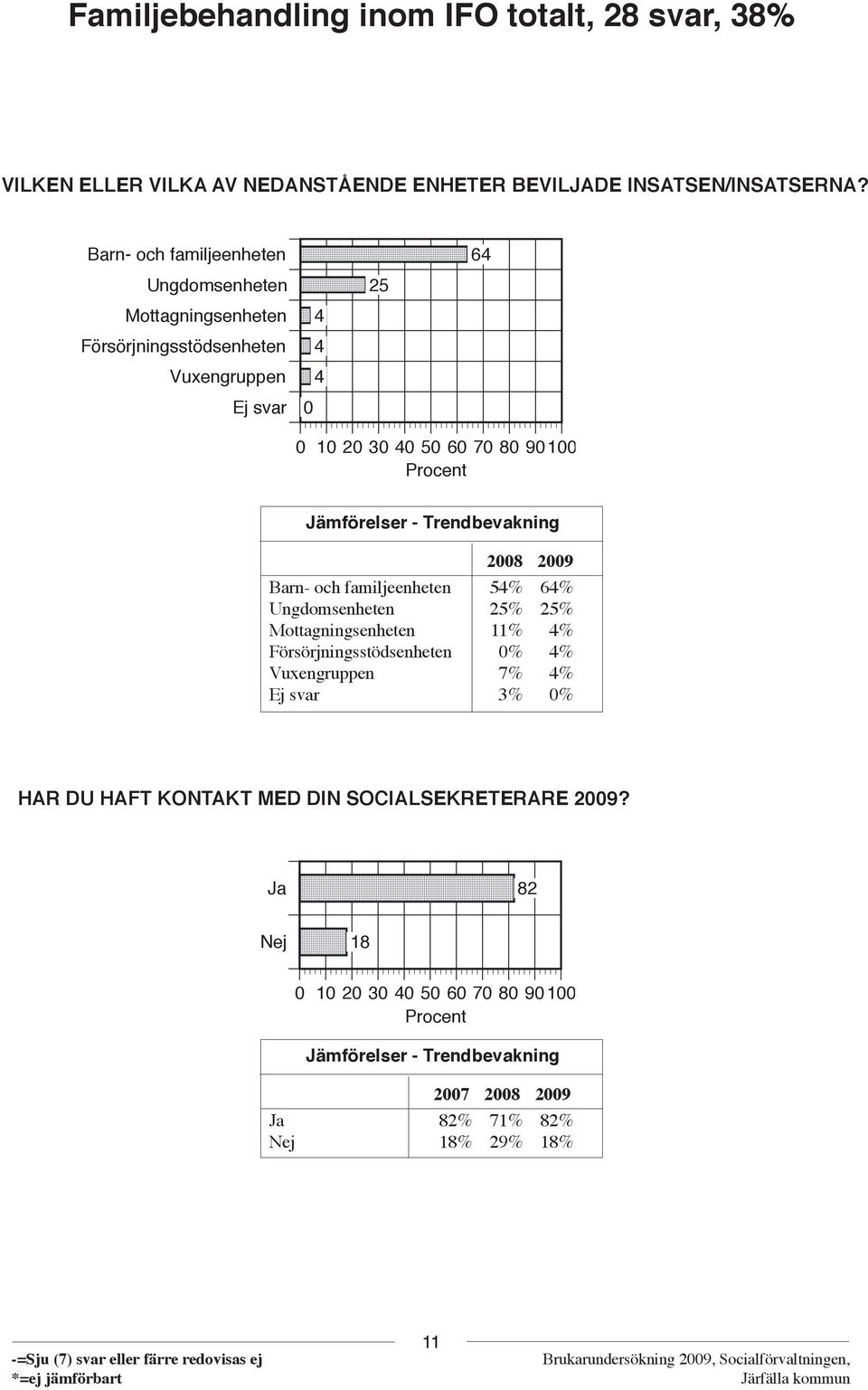 80 90100 Procent 2008 2009 Barn- och familjeenheten 54% 64% Ungdomsenheten 25% 25% Mottagningsenheten 11% 4% Försörjningsstödsenheten 4%