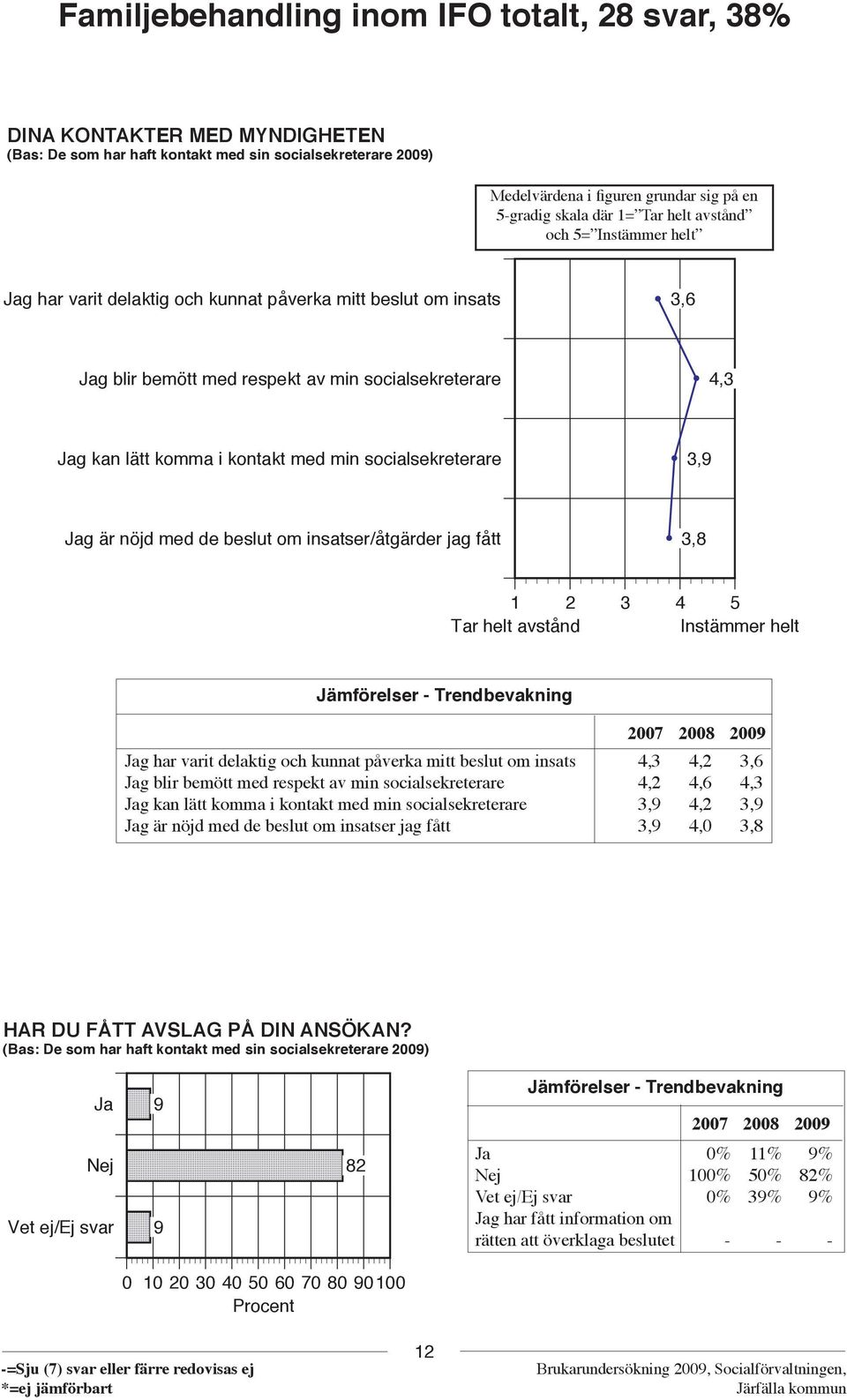 socialsekreterare 3,9 g är nöjd med de beslut om insatser/åtgärder jag fått 3,8 1 2 3 4 5 Tar helt avstånd Instämmer helt 2007 2008 2009 g har varit delaktig och kunnat påverka mitt beslut om insats