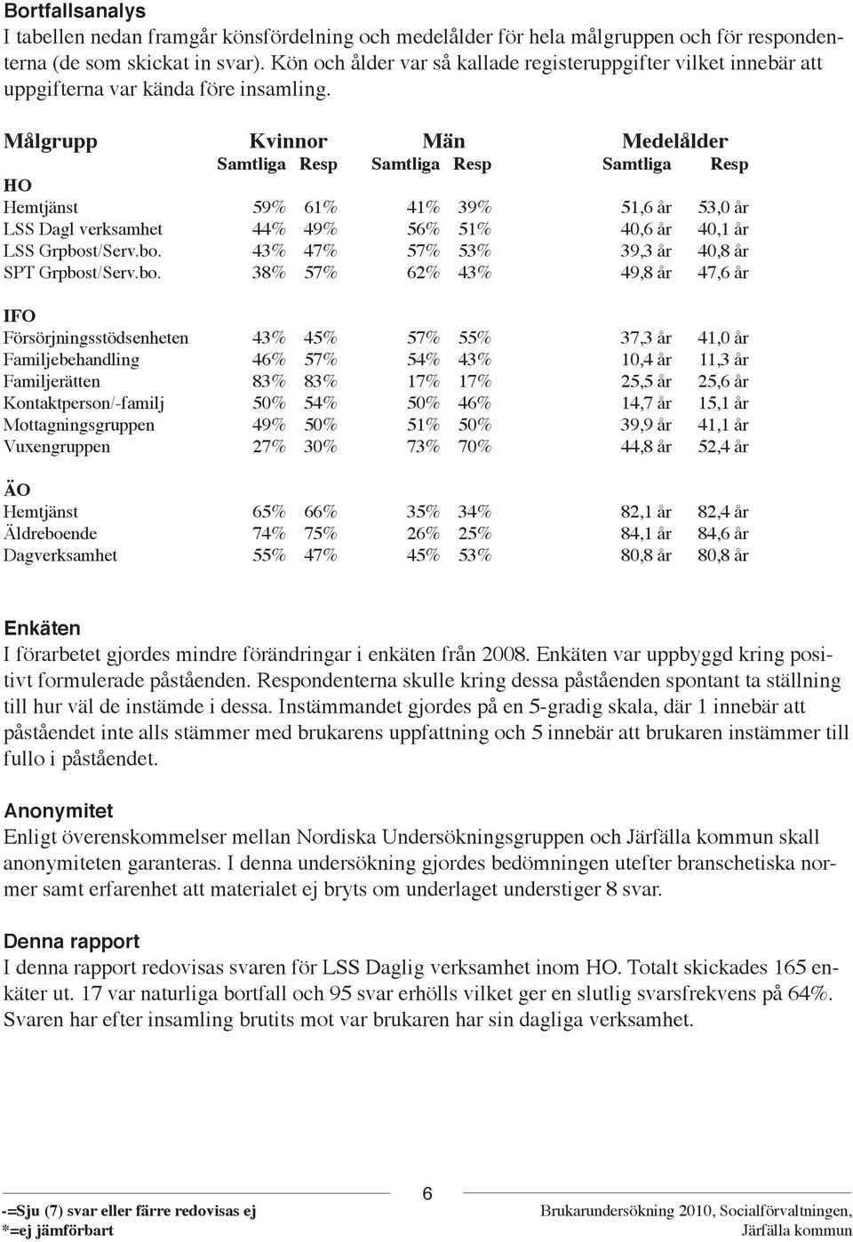 Målgrupp Kvinnor Män Medelålder Samtliga Resp Samtliga Resp Samtliga Resp HO Hemtjänst 59% 61% 41% 39% 51,6 år 53,0 år LSS Dagl verksamhet 44% 49% 56% 51% 40,6 år 40,1 år LSS Grpbos