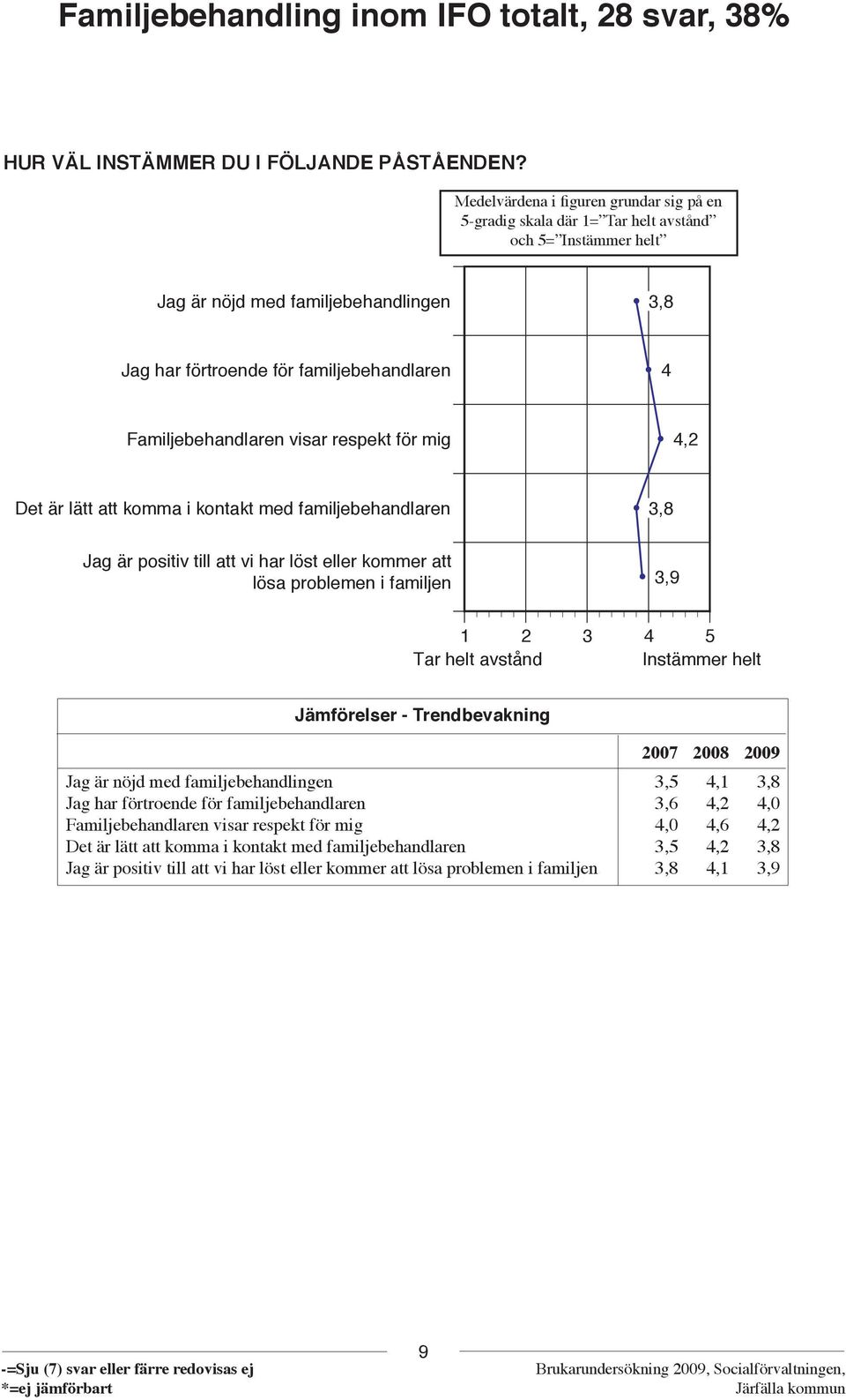 visar respekt för mig Det är lätt att komma i kontakt med familjebehandlaren g är positiv till att vi har löst eller kommer att g är positiv till att vi har löst eller kommer att lösa problemen i