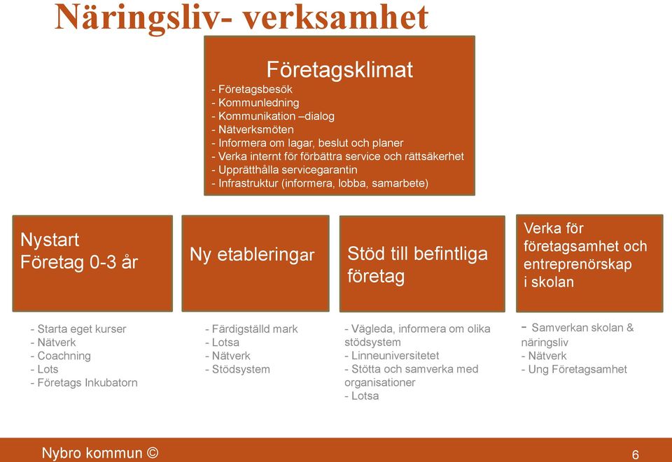 företag Verka för företagsamhet och entreprenörskap i skolan - Starta eget kurser - Nätverk - Coachning - Lots - Företags Inkubatorn - Färdigställd mark - Lotsa - Nätverk -