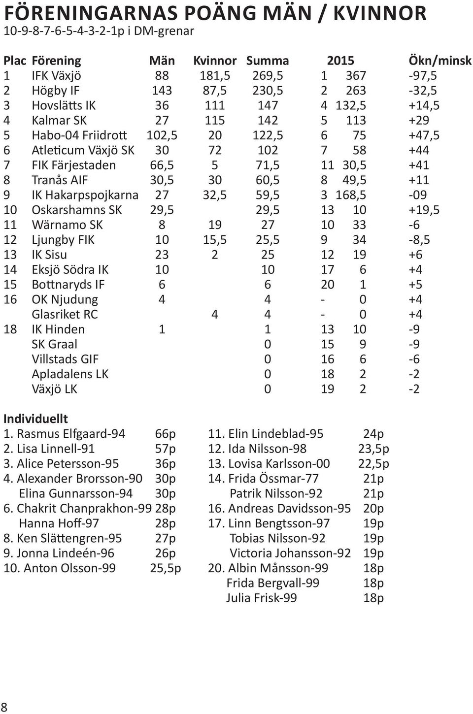 8 Tranås AIF 30,5 30 60,5 8 49,5 +11 9 IK Hakarpspojkarna 27 32,5 59,5 3 168,5-09 10 Oskarshamns SK 29,5 29,5 13 10 +19,5 11 Wärnamo SK 8 19 27 10 33-6 12 Ljungby FIK 10 15,5 25,5 9 34-8,5 13 IK Sisu