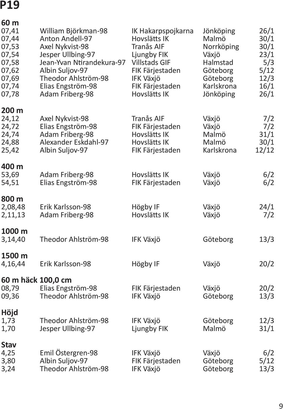 Färjestaden Karlskrona 16/1 07,78 Adam Friberg-98 Hovslätts IK Jönköping 26/1 200 m 24,12 Axel Nykvist-98 Tranås AIF Växjö 7/2 24,72 Elias Engström-98 FIK Färjestaden Växjö 7/2 24,74 Adam Friberg-98