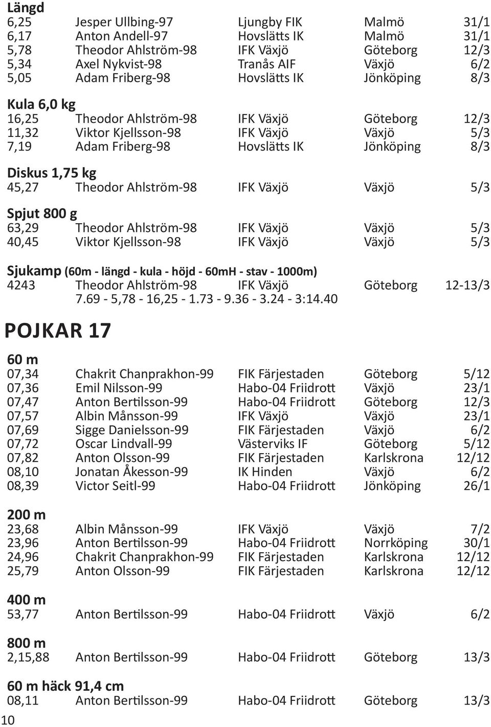 Diskus 1,75 kg 45,27 Theodor Ahlström-98 IFK Växjö Växjö 5/3 Spjut 800 g 63,29 Theodor Ahlström-98 IFK Växjö Växjö 5/3 40,45 Viktor Kjellsson-98 IFK Växjö Växjö 5/3 Sjukamp (60m - längd - kula - höjd