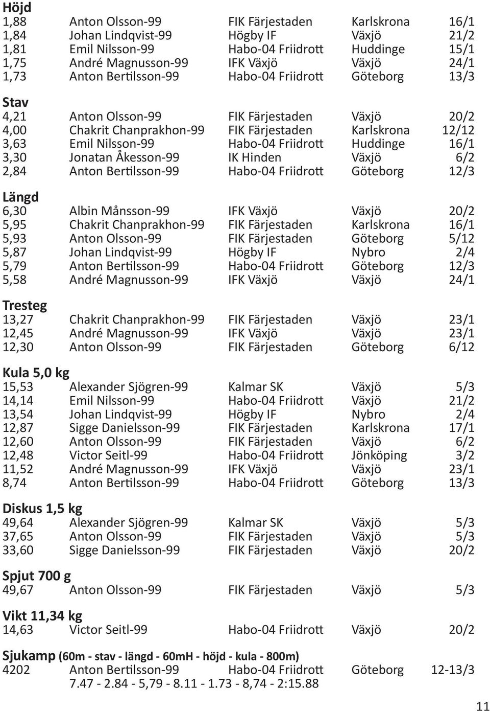 Friidrott Huddinge 16/1 3,30 Jonatan Åkesson-99 IK Hinden Växjö 6/2 2,84 Anton Bertilsson-99 Habo-04 Friidrott Göteborg 12/3 Längd 6,30 Albin Månsson-99 IFK Växjö Växjö 20/2 5,95 Chakrit