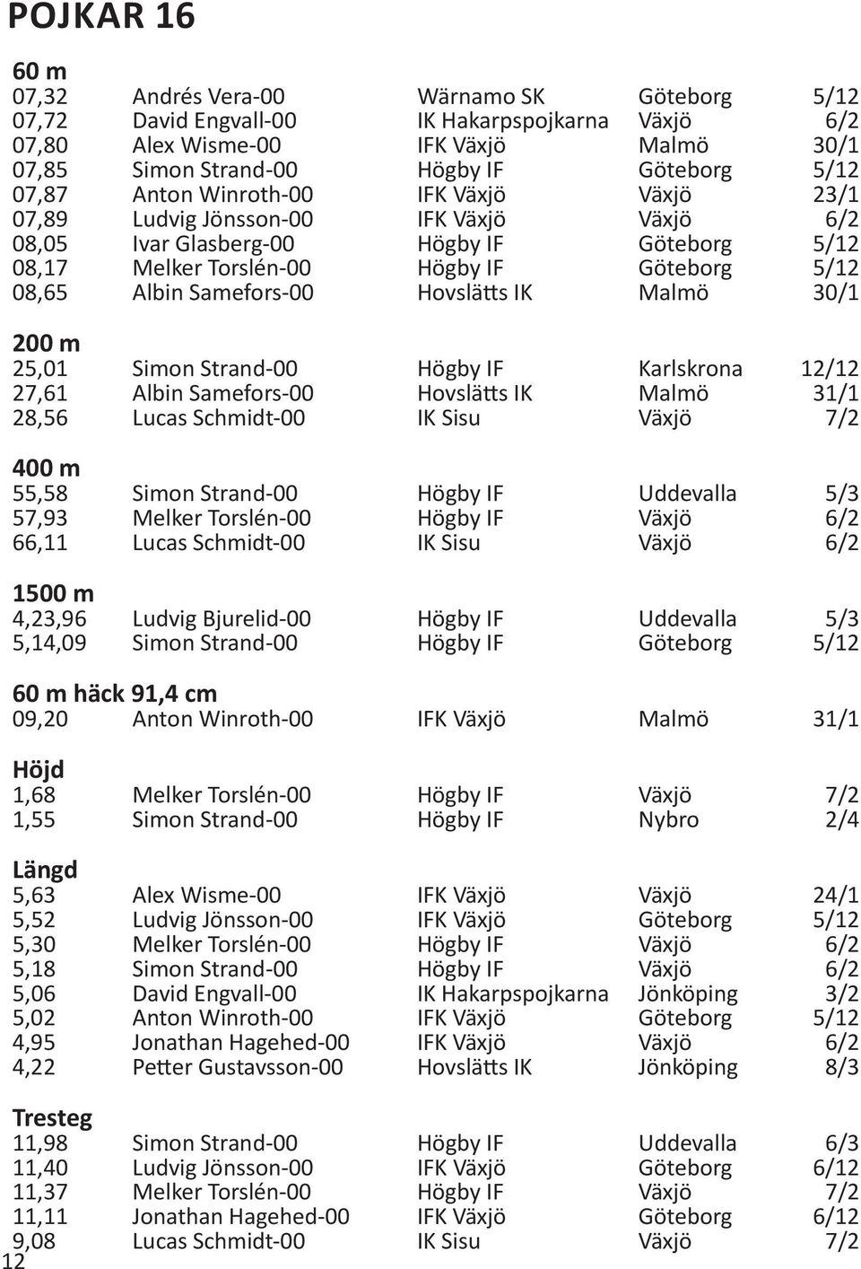 Hovslätts IK Malmö 30/1 200 m 25,01 Simon Strand-00 Högby IF Karlskrona 12/12 27,61 Albin Samefors-00 Hovslätts IK Malmö 31/1 28,56 Lucas Schmidt-00 IK Sisu Växjö 7/2 400 m 55,58 Simon Strand-00