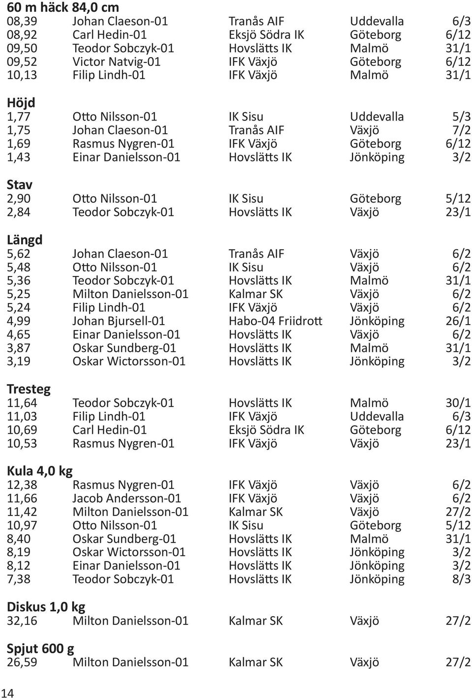 Danielsson-01 Hovslätts IK Jönköping 3/2 Stav 2,90 Otto Nilsson-01 IK Sisu Göteborg 5/12 2,84 Teodor Sobczyk-01 Hovslätts IK Växjö 23/1 Längd 5,62 Johan Claeson-01 Tranås AIF Växjö 6/2 5,48 Otto