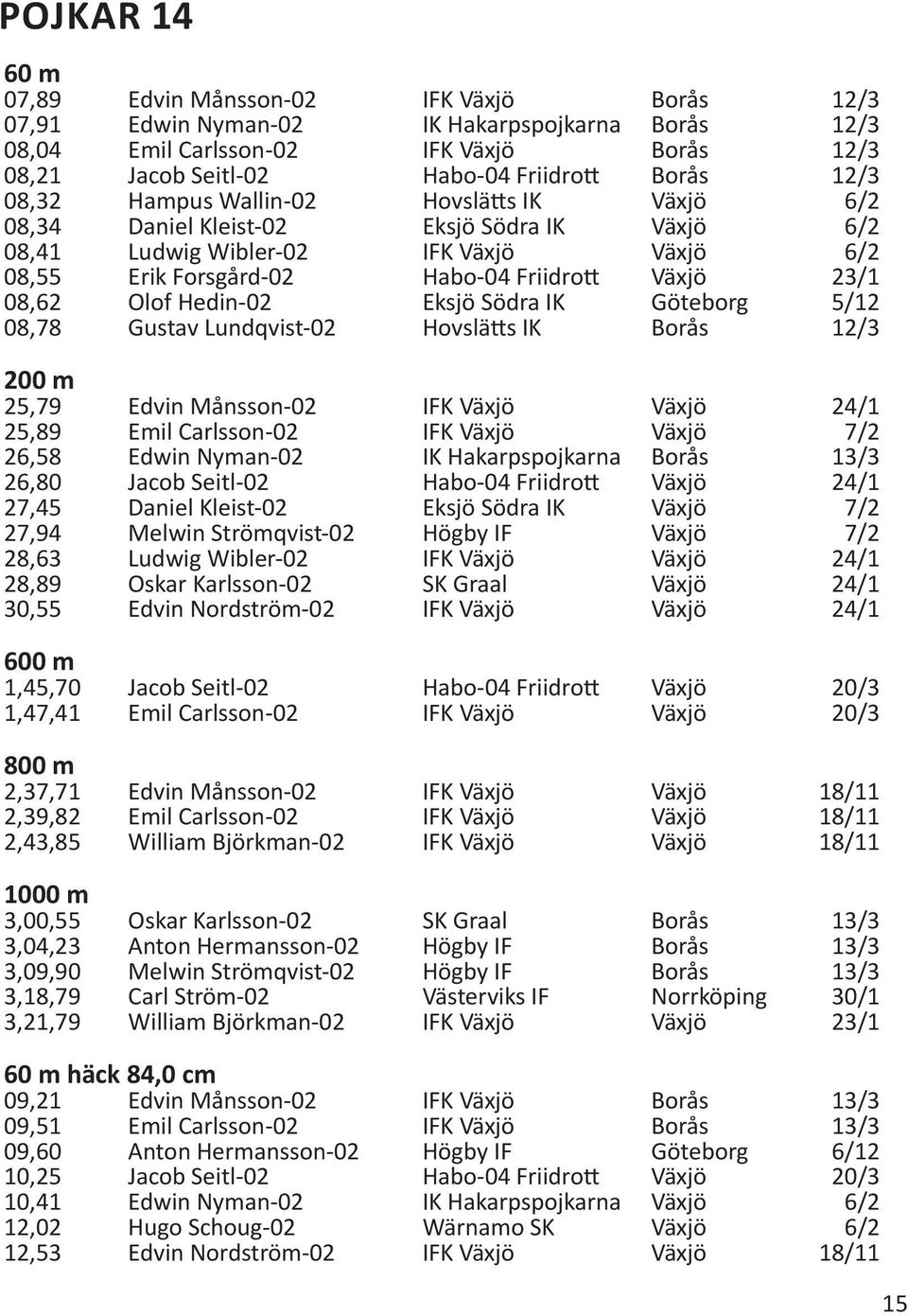 Hedin-02 Eksjö Södra IK Göteborg 5/12 08,78 Gustav Lundqvist-02 Hovslätts IK Borås 12/3 200 m 25,79 Edvin Månsson-02 IFK Växjö Växjö 24/1 25,89 Emil Carlsson-02 IFK Växjö Växjö 7/2 26,58 Edwin