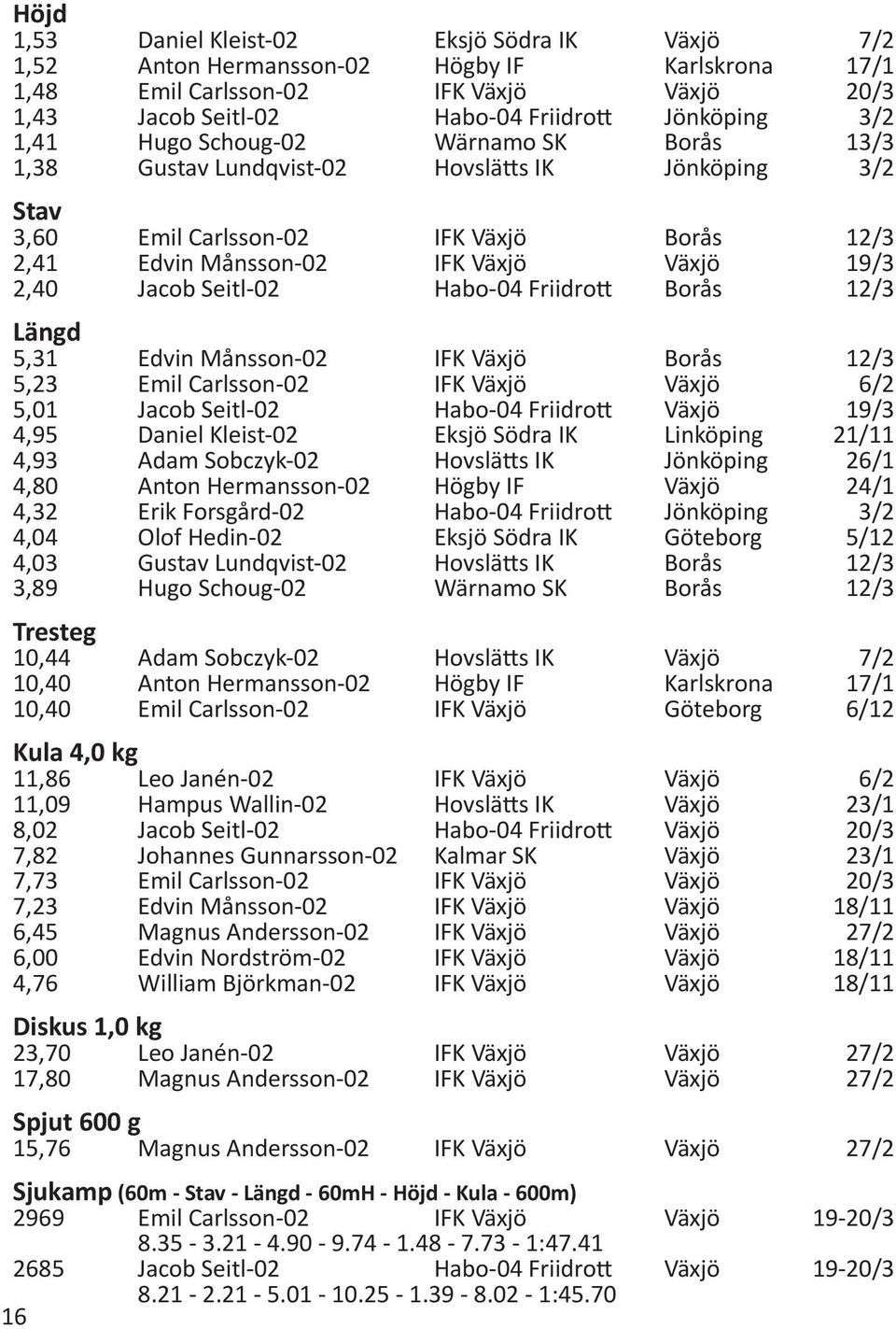 Seitl-02 Habo-04 Friidrott Borås 12/3 Längd 5,31 Edvin Månsson-02 IFK Växjö Borås 12/3 5,23 Emil Carlsson-02 IFK Växjö Växjö 6/2 5,01 Jacob Seitl-02 Habo-04 Friidrott Växjö 19/3 4,95 Daniel Kleist-02