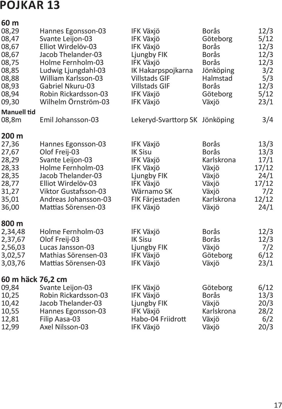 12/3 08,94 Robin Rickardsson-03 IFK Växjö Göteborg 5/12 09,30 Wilhelm Örnström-03 IFK Växjö Växjö 23/1 Manuell tid 08,8m Emil Johansson-03 Lekeryd-Svarttorp SK Jönköping 3/4 200 m 27,36 Hannes
