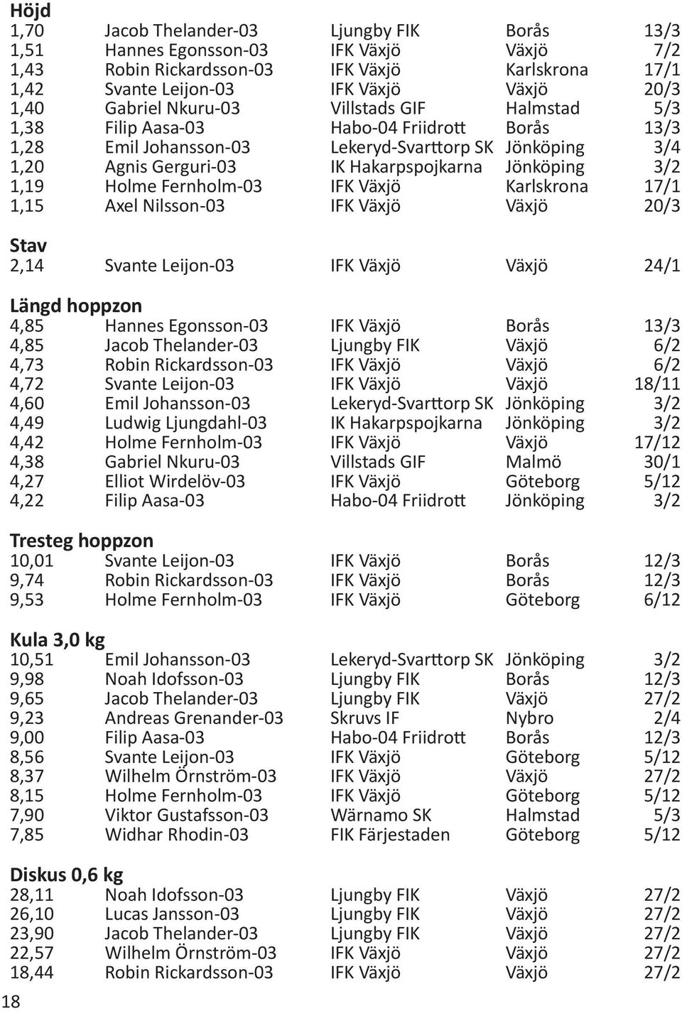 Jönköping 3/2 1,19 Holme Fernholm-03 IFK Växjö Karlskrona 17/1 1,15 Axel Nilsson-03 IFK Växjö Växjö 20/3 Stav 2,14 Svante Leijon-03 IFK Växjö Växjö 24/1 Längd hoppzon 4,85 Hannes Egonsson-03 IFK