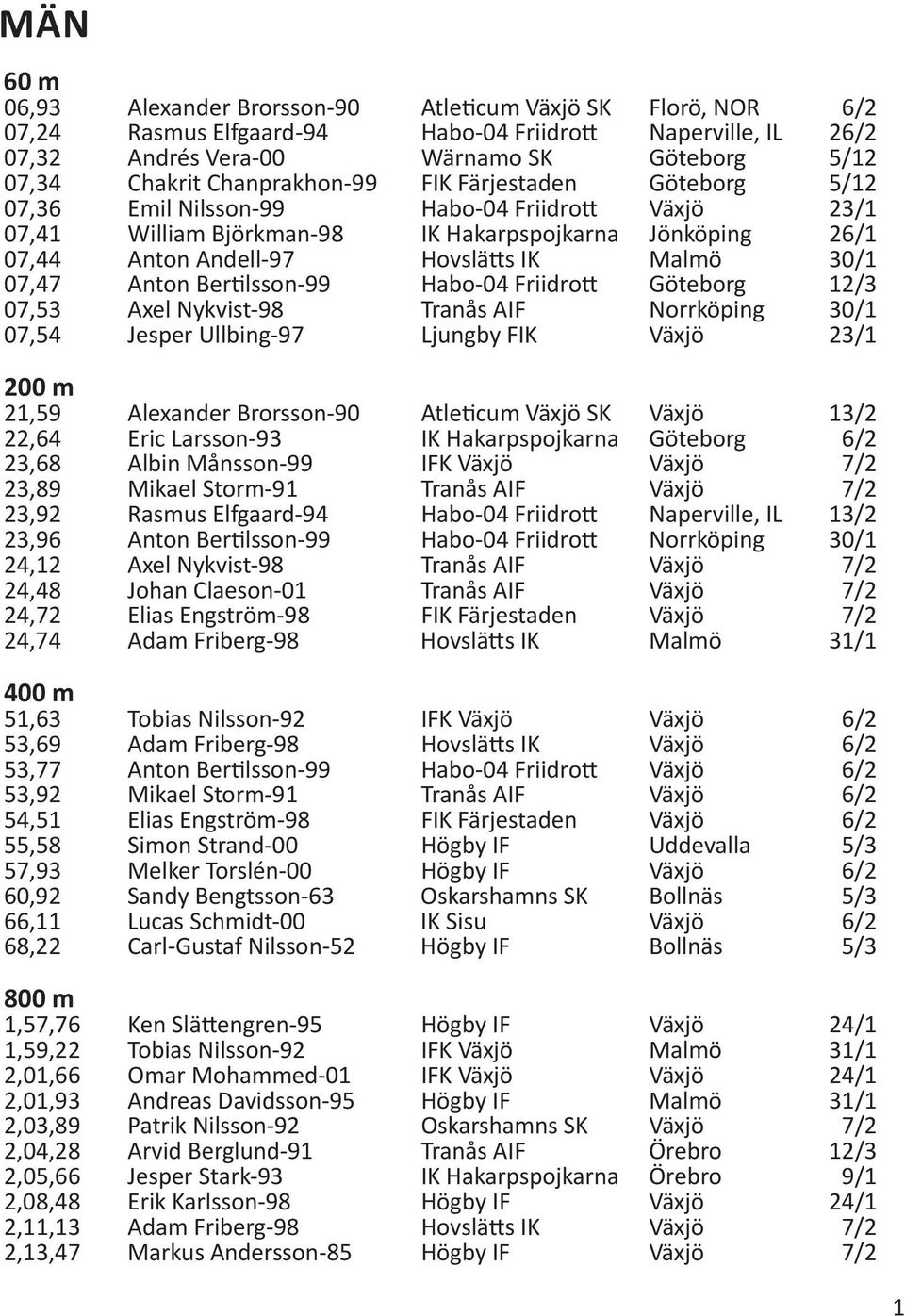 30/1 07,47 Anton Bertilsson-99 Habo-04 Friidrott Göteborg 12/3 07,53 Axel Nykvist-98 Tranås AIF Norrköping 30/1 07,54 Jesper Ullbing-97 Ljungby FIK Växjö 23/1 200 m 21,59 Alexander Brorsson-90