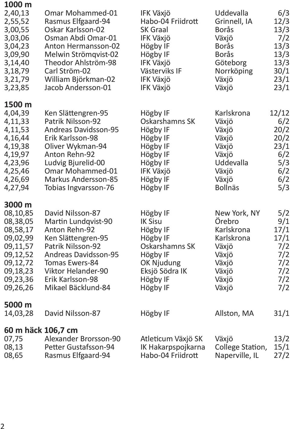 IF Norrköping 30/1 3,21,79 William Björkman-02 IFK Växjö Växjö 23/1 3,23,85 Jacob Andersson-01 IFK Växjö Växjö 23/1 1500 m 4,04,39 Ken Slättengren-95 Högby IF Karlskrona 12/12 4,11,33 Patrik