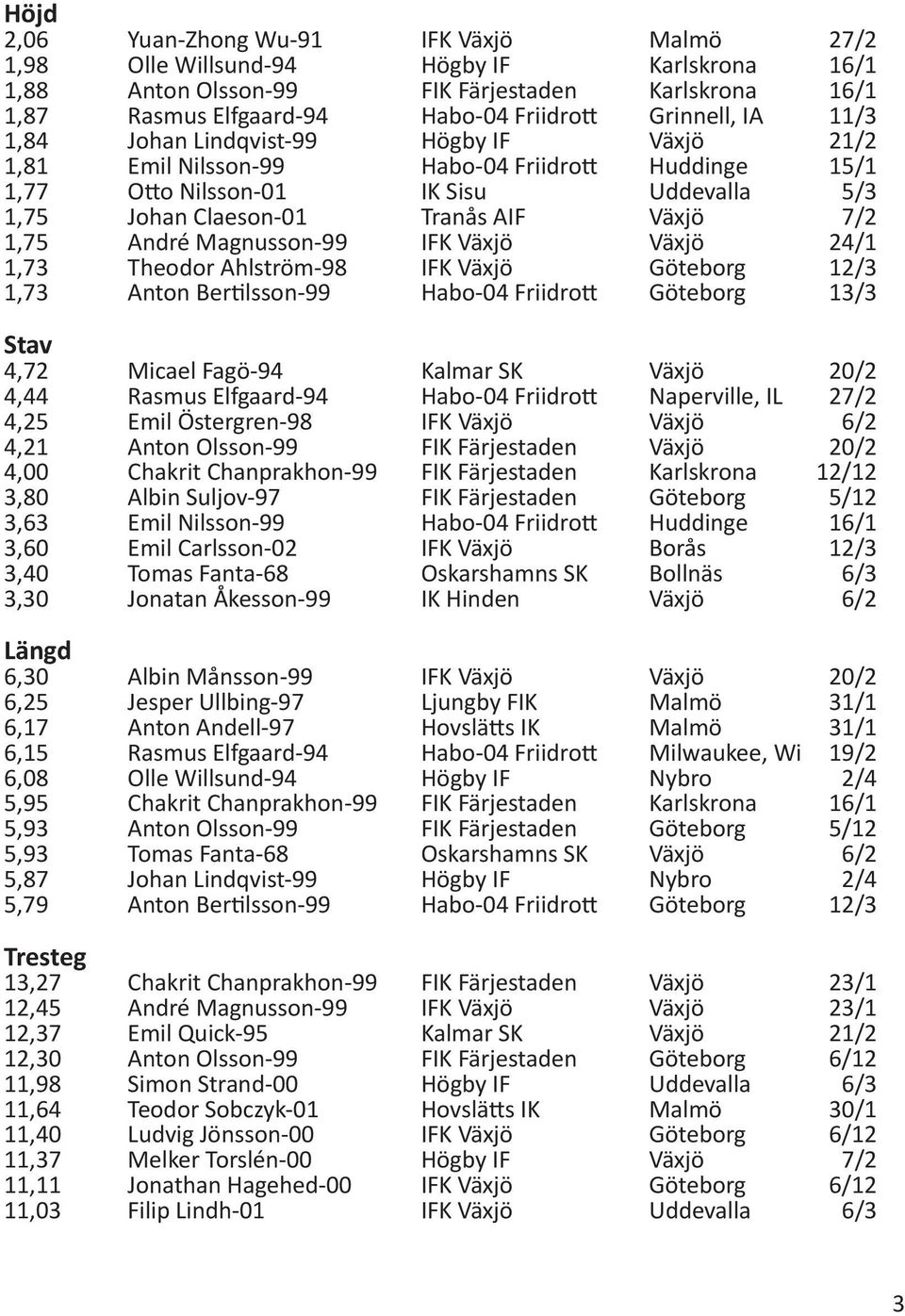 André Magnusson-99 IFK Växjö Växjö 24/1 1,73 Theodor Ahlström-98 IFK Växjö Göteborg 12/3 1,73 Anton Bertilsson-99 Habo-04 Friidrott Göteborg 13/3 Stav 4,72 Micael Fagö-94 Kalmar SK Växjö 20/2 4,44