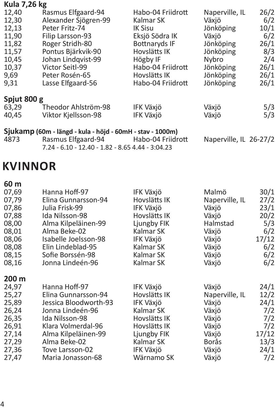 Friidrott Jönköping 26/1 9,69 Peter Rosén-65 Hovslätts IK Jönköping 26/1 9,31 Lasse Elfgaard-56 Habo-04 Friidrott Jönköping 26/1 Spjut 800 g 63,29 Theodor Ahlström-98 IFK Växjö Växjö 5/3 40,45 Viktor