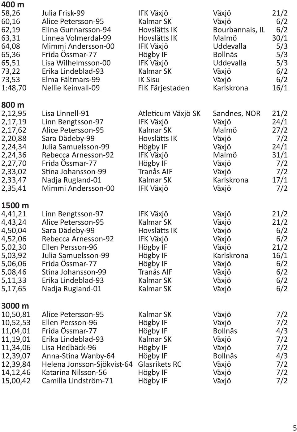 Elma Fältmars-99 IK Sisu Växjö 6/2 1:48,70 Nellie Keinvall-09 FIK Färjestaden Karlskrona 16/1 2,12,95 Lisa Linnell-91 Atleticum Växjö SK Sandnes, NOR 21/2 2,17,19 Linn Bengtsson-97 IFK Växjö Växjö