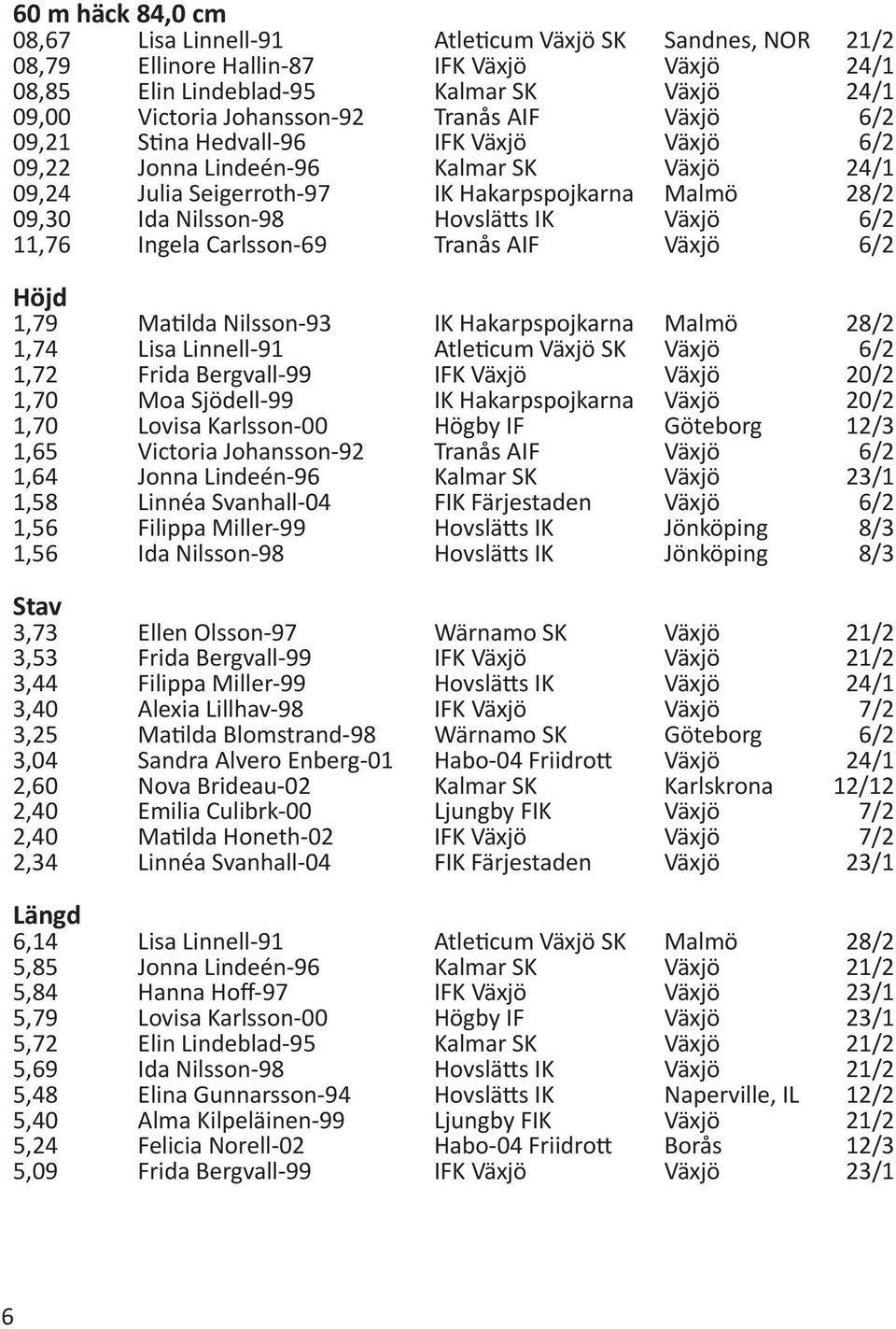 6/2 11,76 Ingela Carlsson-69 Tranås AIF Växjö 6/2 Höjd 1,79 Matilda Nilsson-93 IK Hakarpspojkarna Malmö 28/2 1,74 Lisa Linnell-91 Atleticum Växjö SK Växjö 6/2 1,72 Frida Bergvall-99 IFK Växjö Växjö