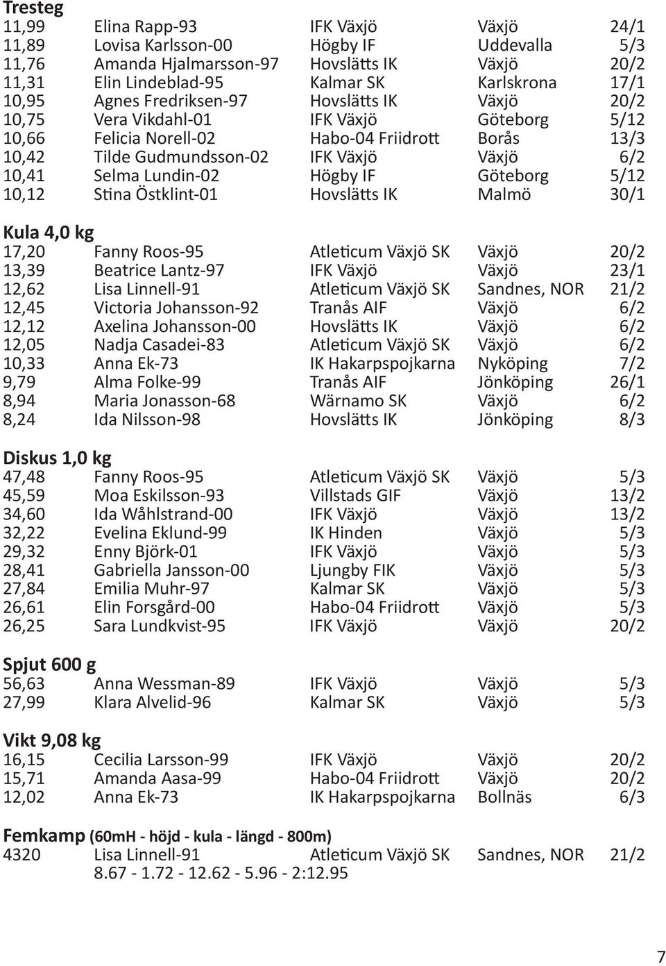 10,41 Selma Lundin-02 Högby IF Göteborg 5/12 10,12 Stina Östklint-01 Hovslätts IK Malmö 30/1 Kula 4,0 kg 17,20 Fanny Roos-95 Atleticum Växjö SK Växjö 20/2 13,39 Beatrice Lantz-97 IFK Växjö Växjö 23/1