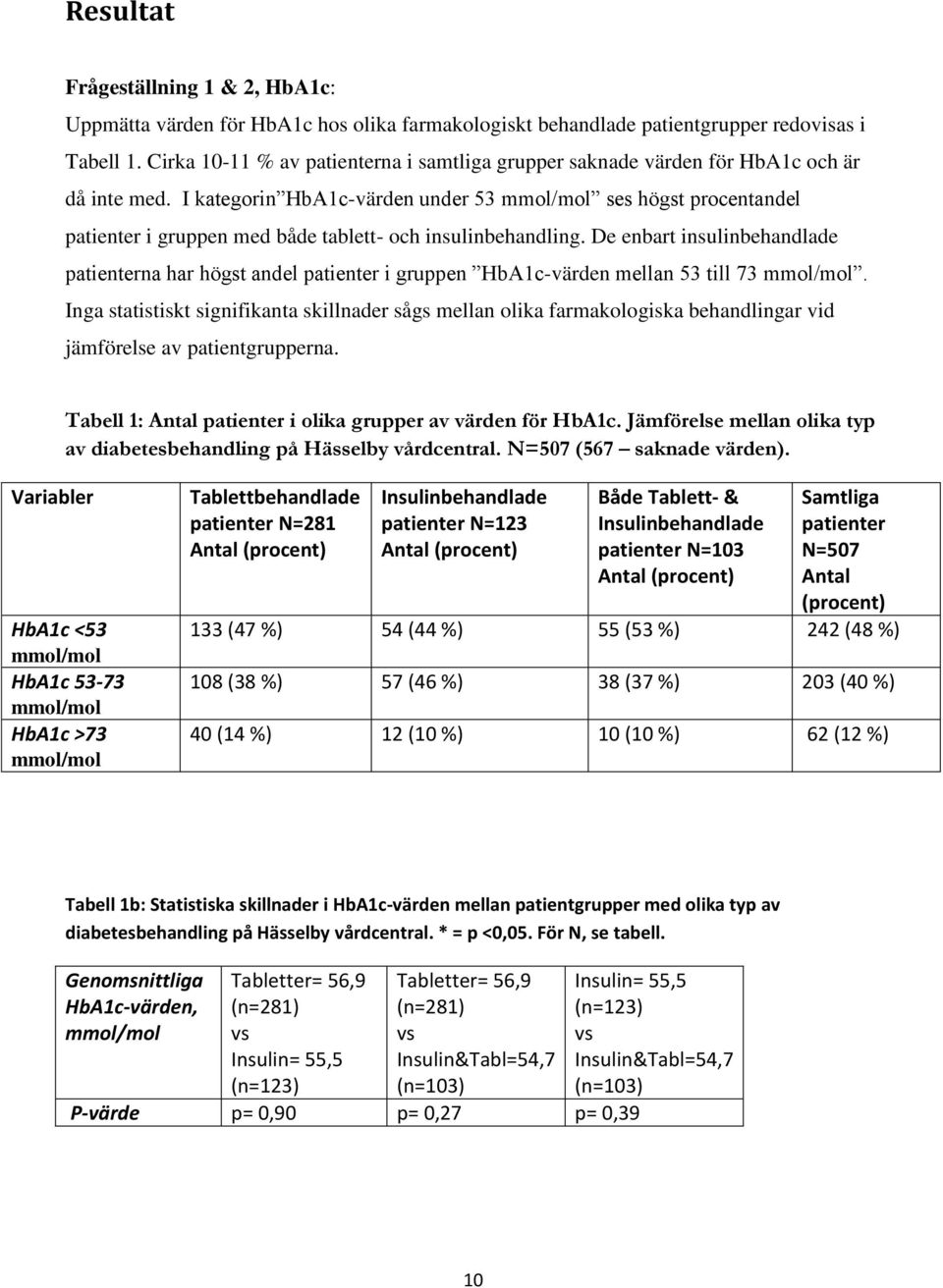 I kategorin HbA1c-värden under 53 mmol/mol ses högst procentandel patienter i gruppen med både tablett- och insulinbehandling.