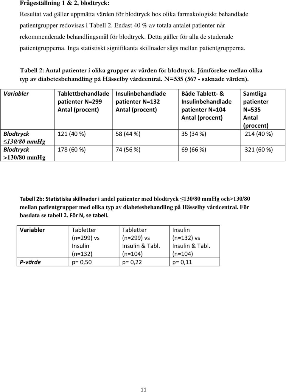 Inga statistiskt signifikanta skillnader sågs mellan patientgrupperna. Tabell 2: Antal patienter i olika grupper av värden för blodtryck.