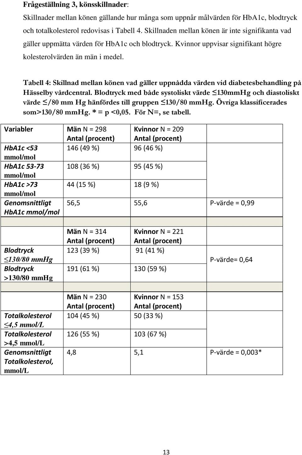 Tabell 4: Skillnad mellan könen vad gäller uppnådda värden vid diabetesbehandling på Hässelby vårdcentral.