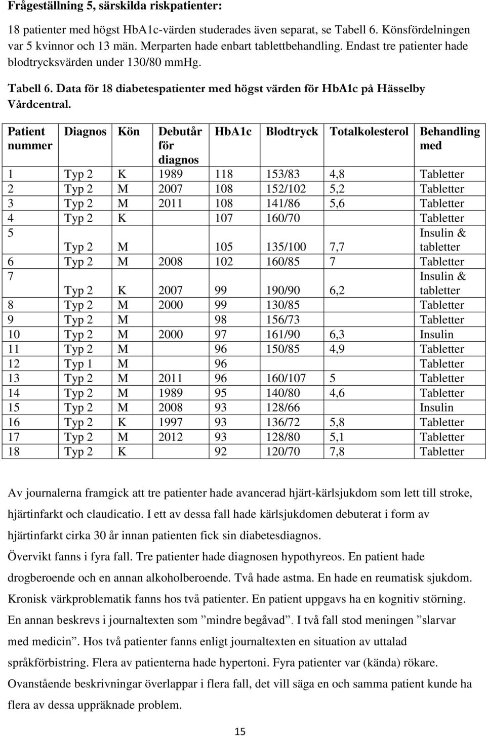 Patient nummer Diagnos Kön Debutår för diagnos HbA1c Blodtryck Totalkolesterol Behandling med 1 Typ 2 K 1989 118 153/83 4,8 Tabletter 2 Typ 2 M 2007 108 152/102 5,2 Tabletter 3 Typ 2 M 2011 108