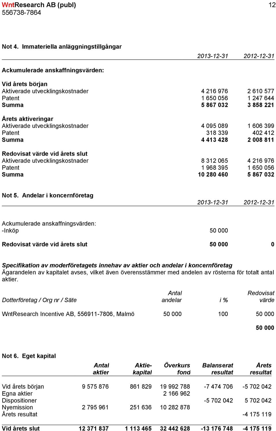 032 3 858 221 Årets aktiveringar Aktiverade utvecklingskostnader 4 095 089 1 606 399 Patent 318 339 402 412 Summa 4 413 428 2 008 811 Redovisat värde vid årets slut Aktiverade utvecklingskostnader 8