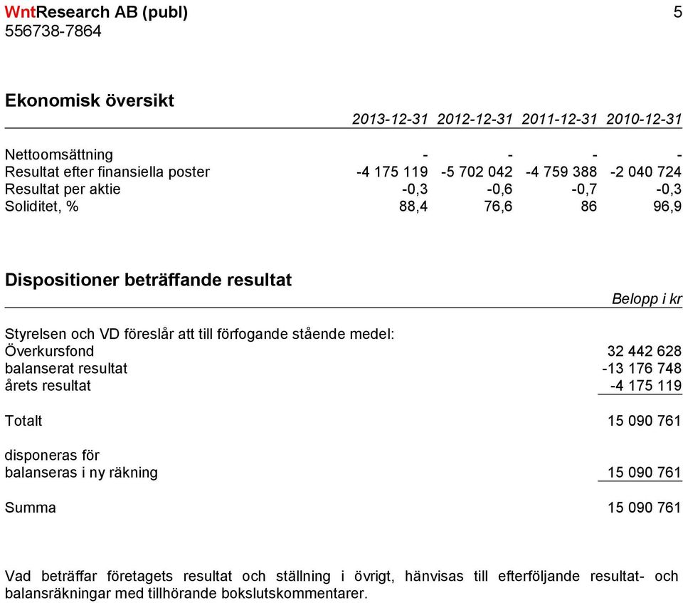 förfogande stående medel: Överkursfond 32 442 628 balanserat resultat -13 176 748 årets resultat -4 175 119 Totalt 15 090 761 disponeras för balanseras i ny räkning 15