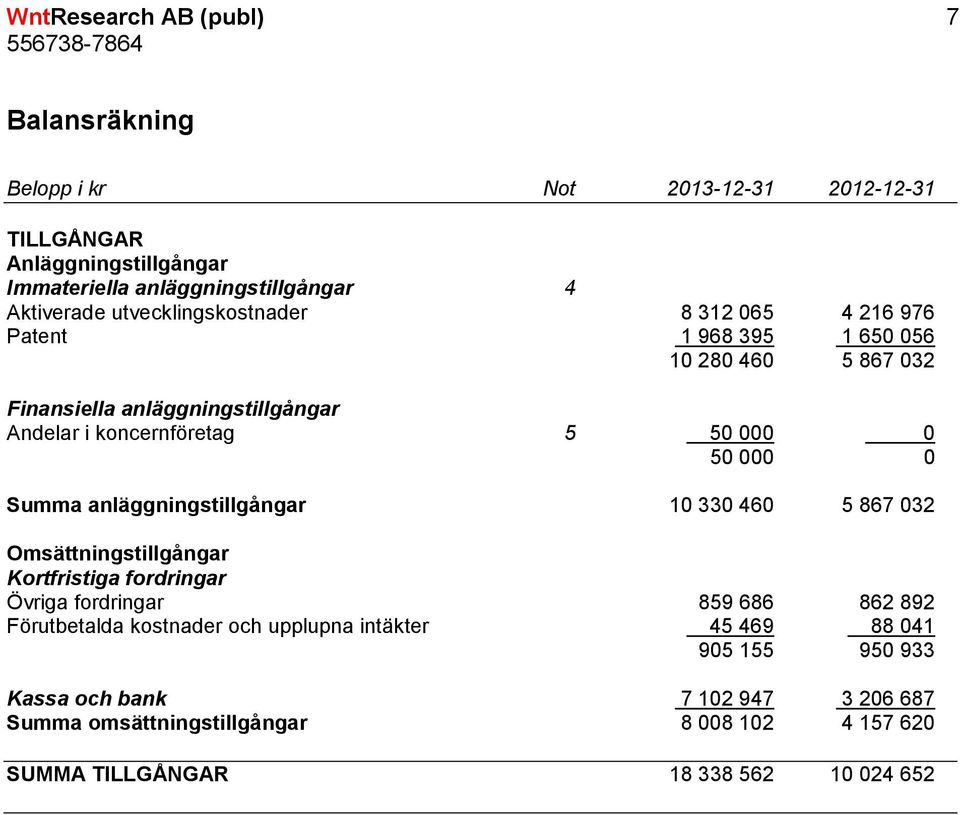 000 0 Summa anläggningstillgångar 10 330 460 5 867 032 Omsättningstillgångar Kortfristiga fordringar Övriga fordringar 859 686 862 892 Förutbetalda kostnader och