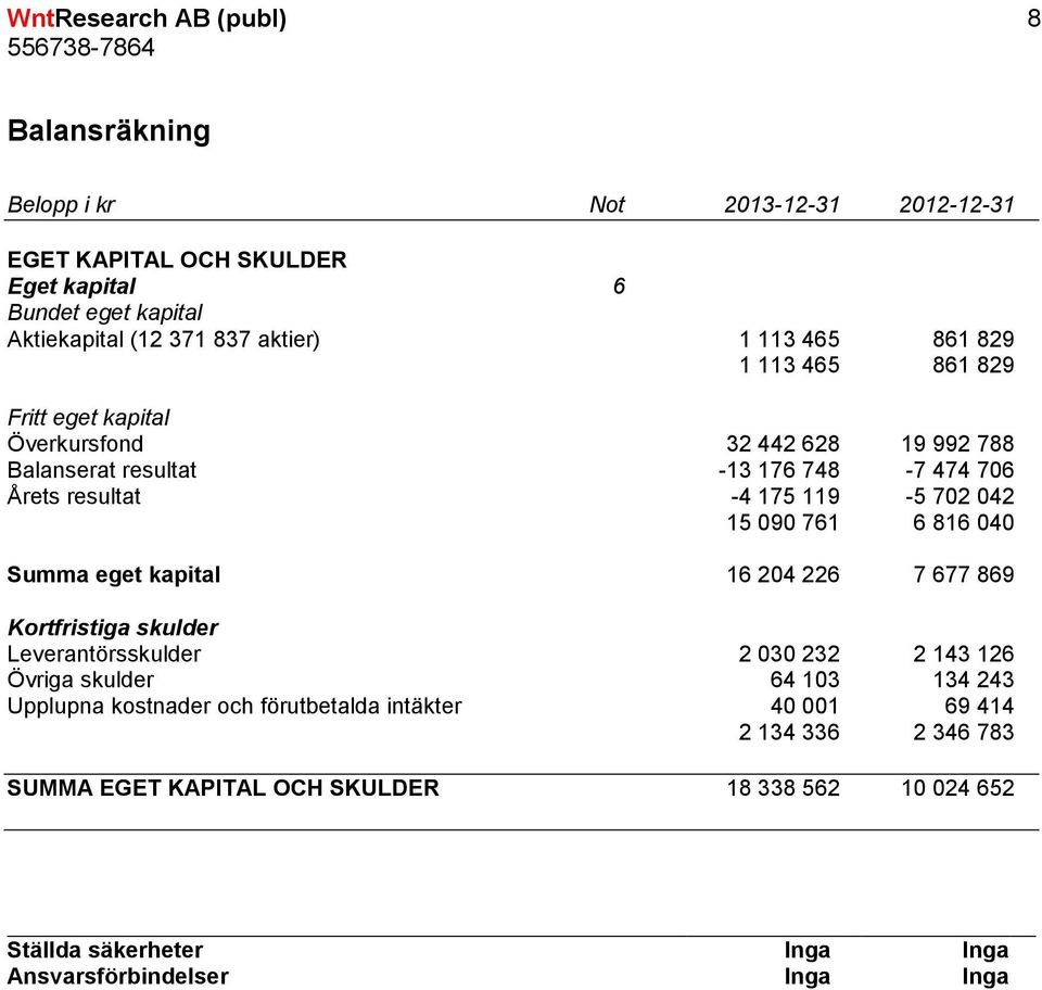 15 090 761 6 816 040 Summa eget kapital 16 204 226 7 677 869 Kortfristiga skulder Leverantörsskulder 2 030 232 2 143 126 Övriga skulder 64 103 134 243 Upplupna kostnader