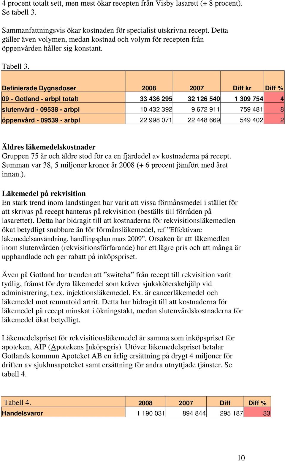 Definierade Dygnsdoser 2008 2007 Diff kr Diff % 09 - Gotland - arbpl totalt 33 436 295 32 126 540 1 309 754 4 slutenvård - 09538 - arbpl 10 432 392 9 672 911 759 481 8 öppenvård - 09539 - arbpl 22