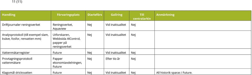 inaktualitet Vattenmätarregister Future Vid inaktualitet Provtagningsprotokoll vattenmätare Papper