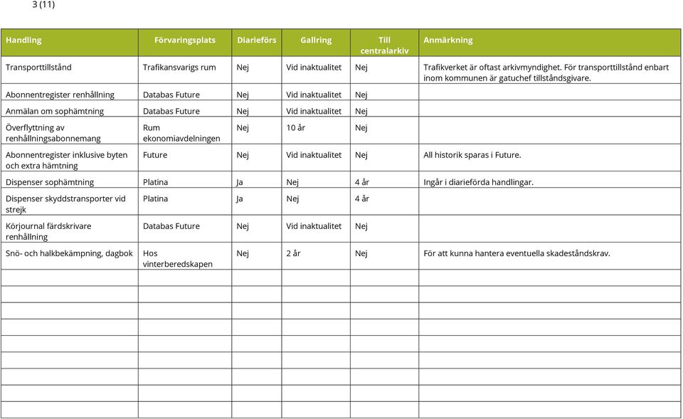 Abonnentregister inklusive byten och extra hämtning Future Vid inaktualitet All historik sparas i Future. Dispenser sophämtning Platina Ja 4 år Ingår i diarieförda handlingar.