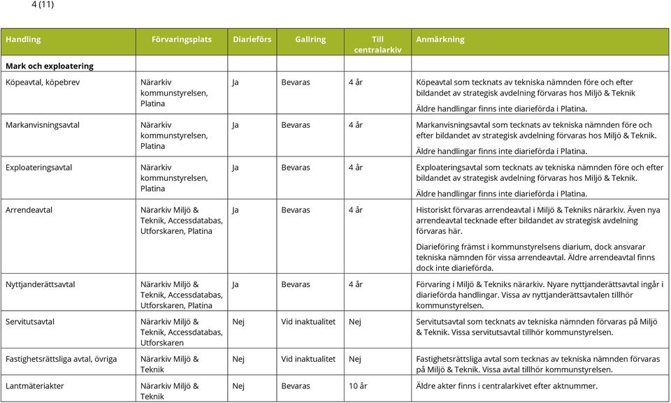 Bevaras 4 år Köpeavtal som tecknats av tekniska nämnden före och efter bildandet av strategisk avdelning förvaras hos Miljö & Äldre handlingar finns inte diarieförda i Platina.