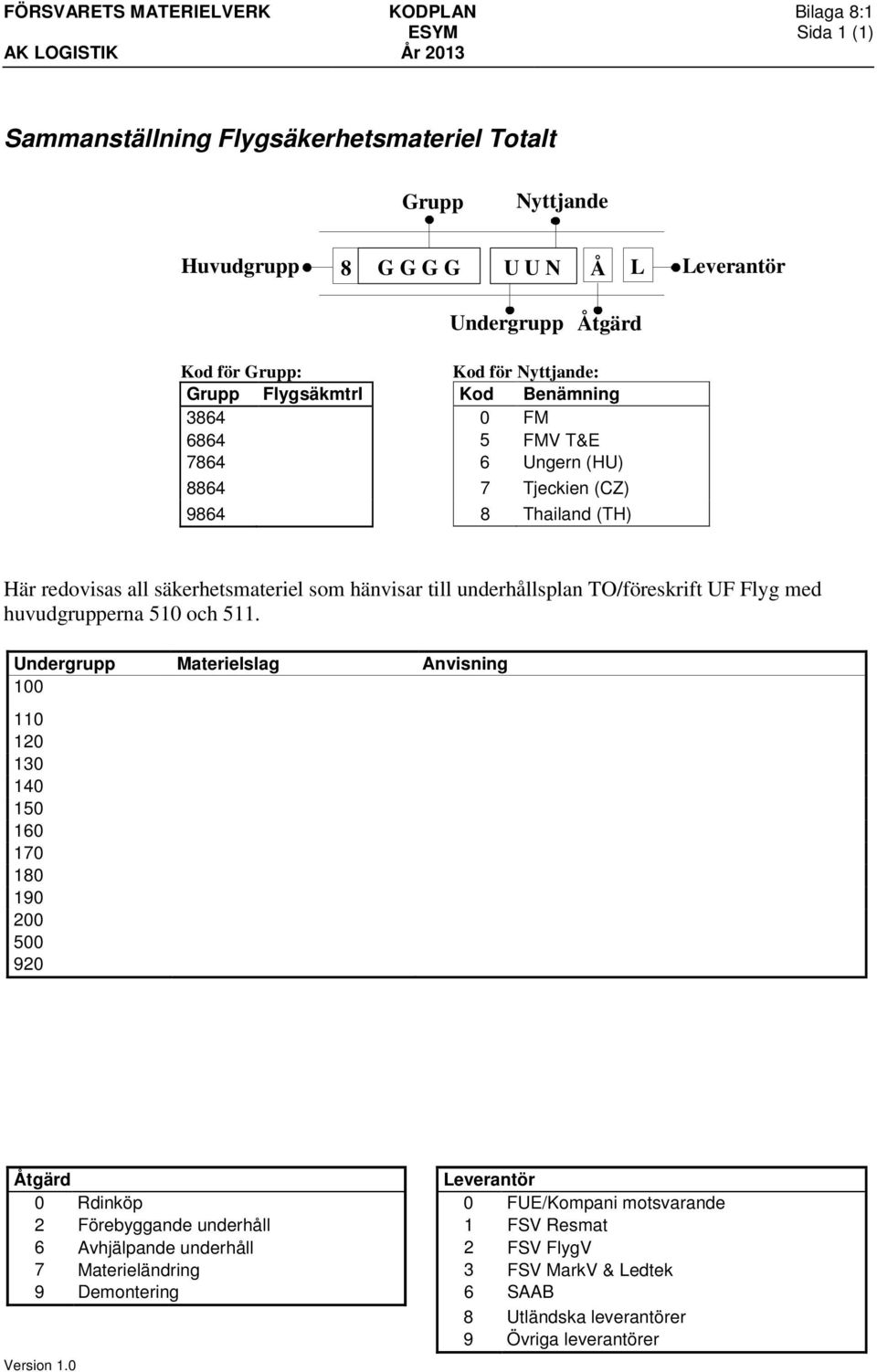 Kod Benämning 3864 0 FM 6864 5 FMV T&E 7864 6 Ungern (HU) 8864 7 Tjeckien