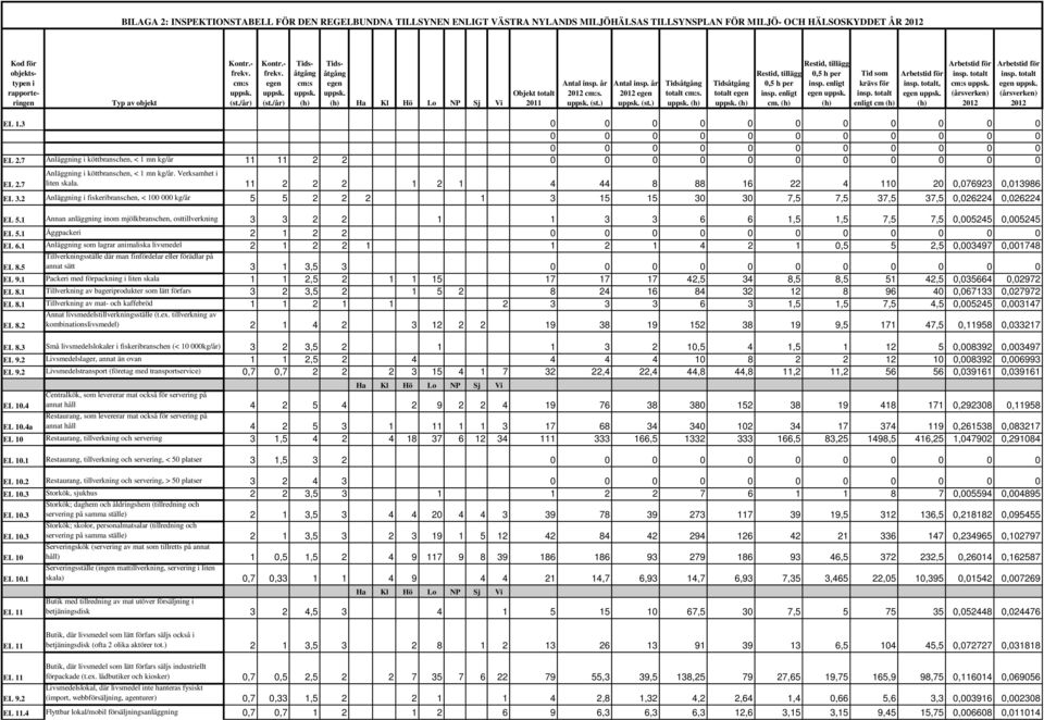 11 2 2 2 1 2 1 4 44 8 88 16 22 4 110 20 0,076923 0,013986 EL 3.2 Anläggnng fskerbranschen, < 100 000 kg/år 5 5 2 2 2 1 3 15 15 30 30 7,5 7,5 37,5 37,5 0,026224 0,026224 EL 5.