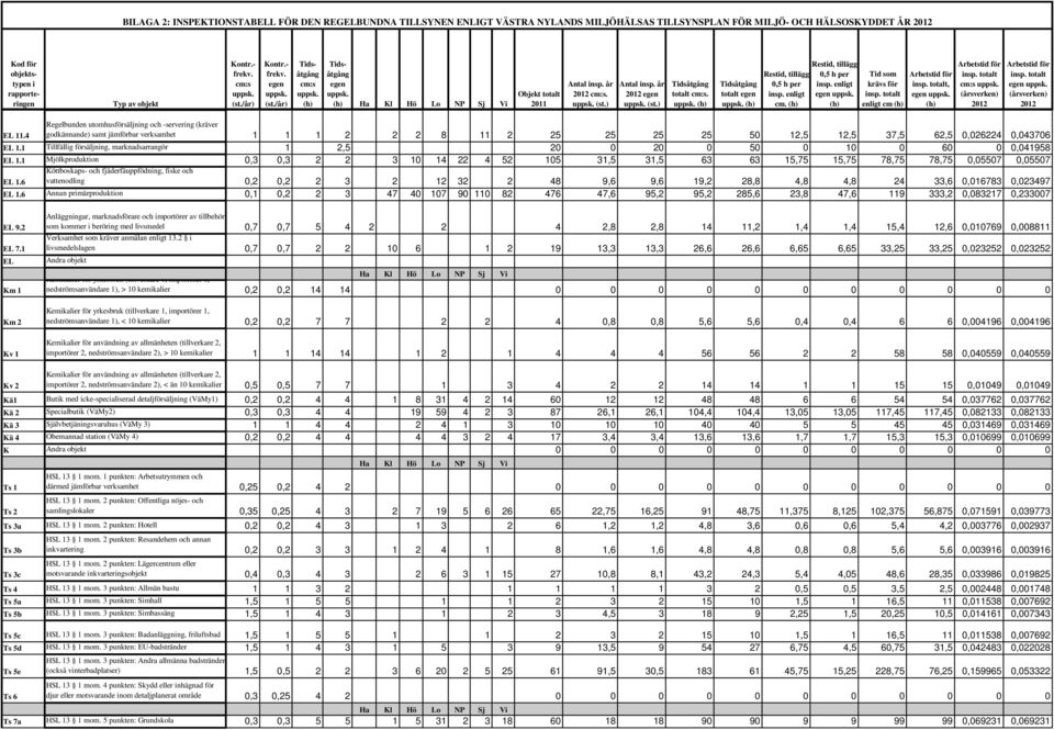 1 Tllfällg försäljnng, marknadsarrangör 1 2,5 20 0 20 0 50 0 10 0 60 0 0,041958 EL 1.1 Mjölkprodukton 0,3 0,3 2 2 3 10 14 22 4 52 105 31,5 31,5 63 63 15,75 15,75 78,75 78,75 0,05507 0,05507 EL 1.