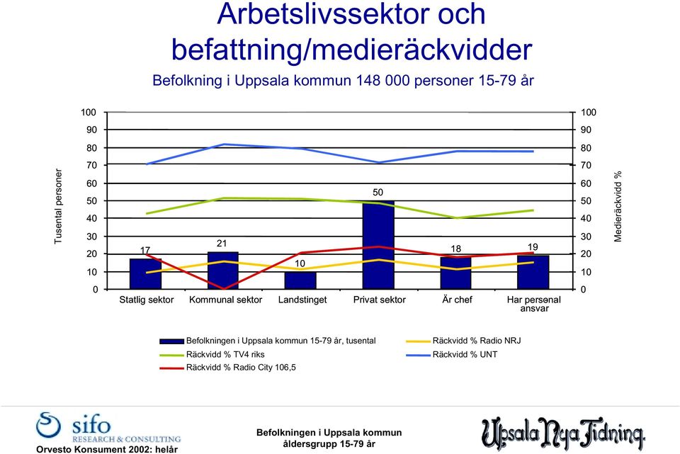 sektor Kommunal sektor Landstinget Privat sektor Är chef Har personal -