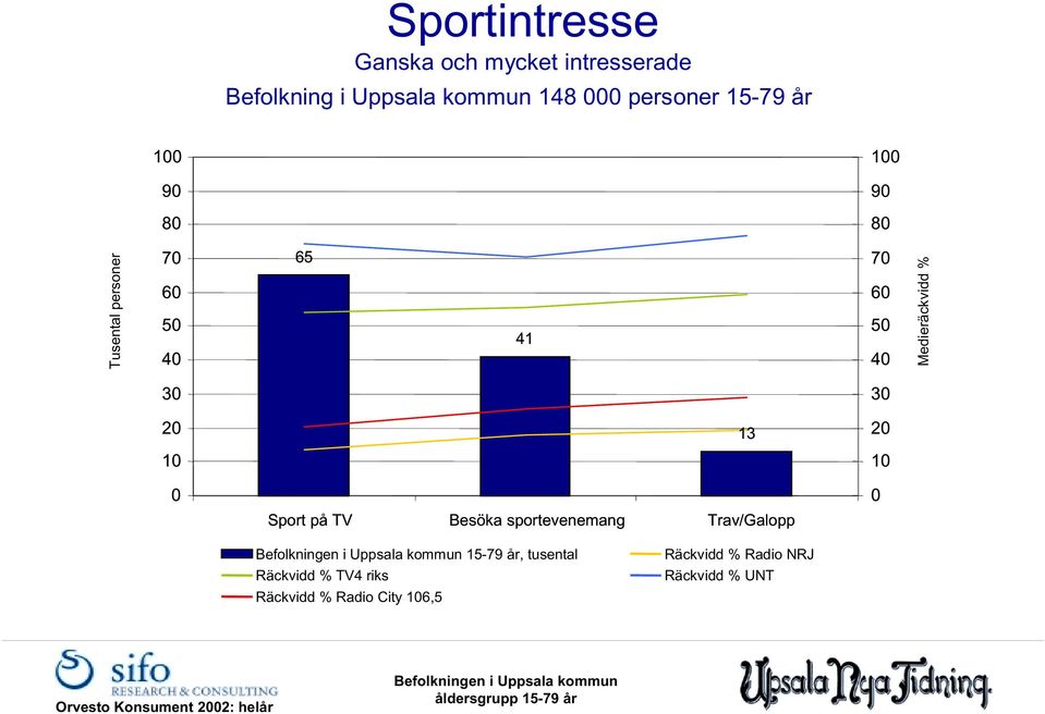 Sport på TV Besöka sportevenemang Trav/Galopp 13 2 15-79 år,