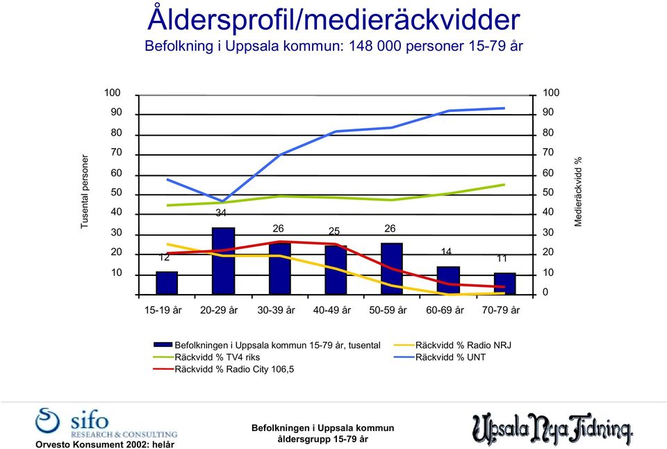 15-19 år 2-29 år -39 år -49 år -59 år 6-69 år 7-79 år 15-79