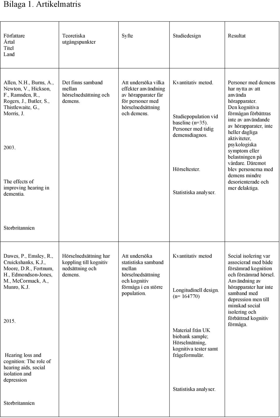 Att undersöka vilka effekter användning av hörapparater får för personer med hörselnedsättning och demens. Kvantitativ metod. Studiepopulation vid baseline (n=35). Personer med tidig demensdiagnos.